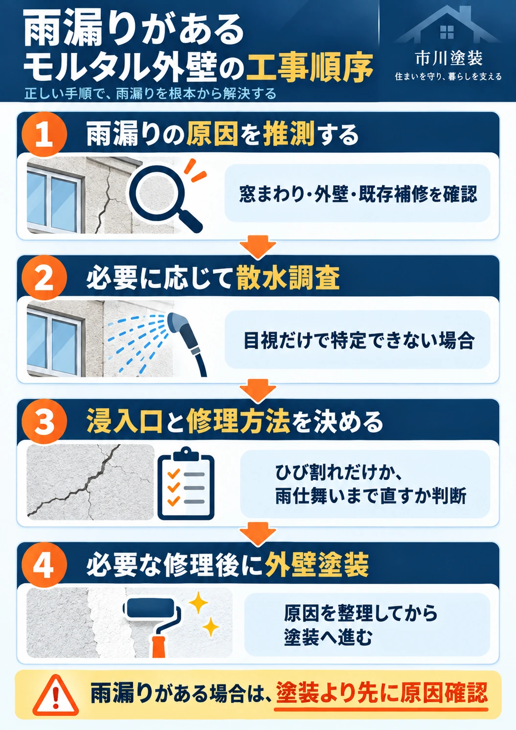 雨漏りがあるモルタル外壁で、原因確認から散水調査・修理・外壁塗装までの流れを示す図
