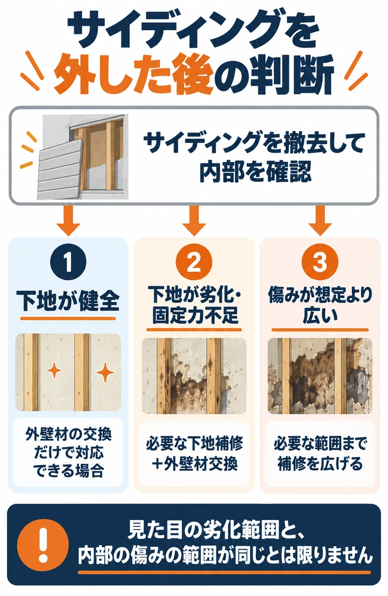 サイディング撤去後の下地状態による補修判断フロー