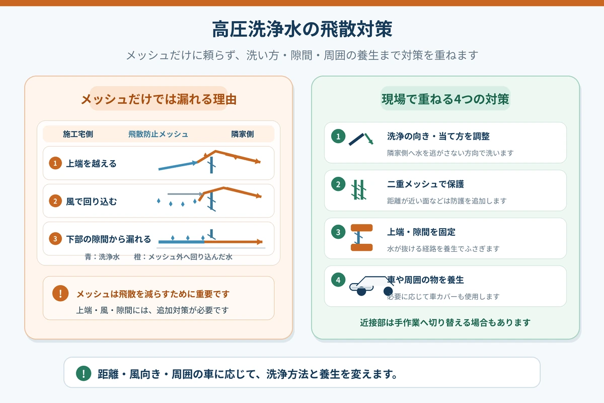 高圧洗浄の水が飛散防止メッシュの上端や隙間から飛ぶ理由と追加対策