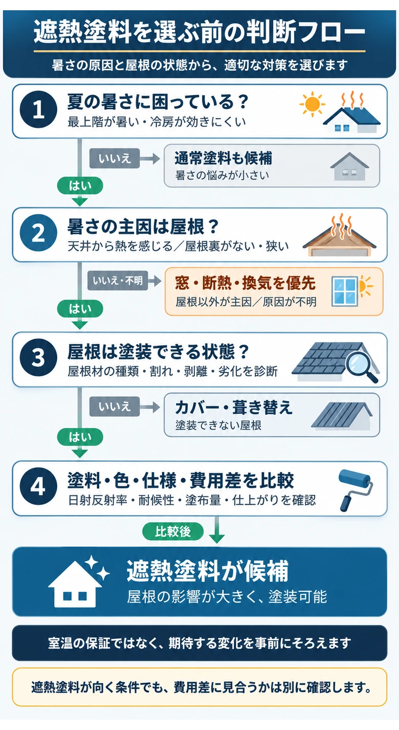 遮熱塗料を選ぶ前に、暑さの原因・屋根の状態・塗装可否・塗料や費用差を順番に確認する判断フロー