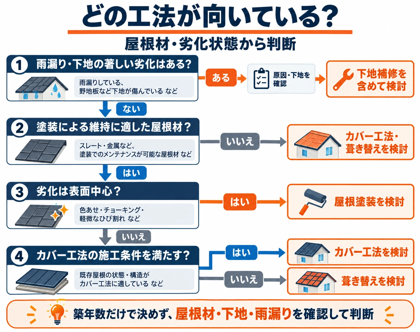 屋根材と劣化状態から屋根塗装・カバー工法・葺き替えを判断する流れ