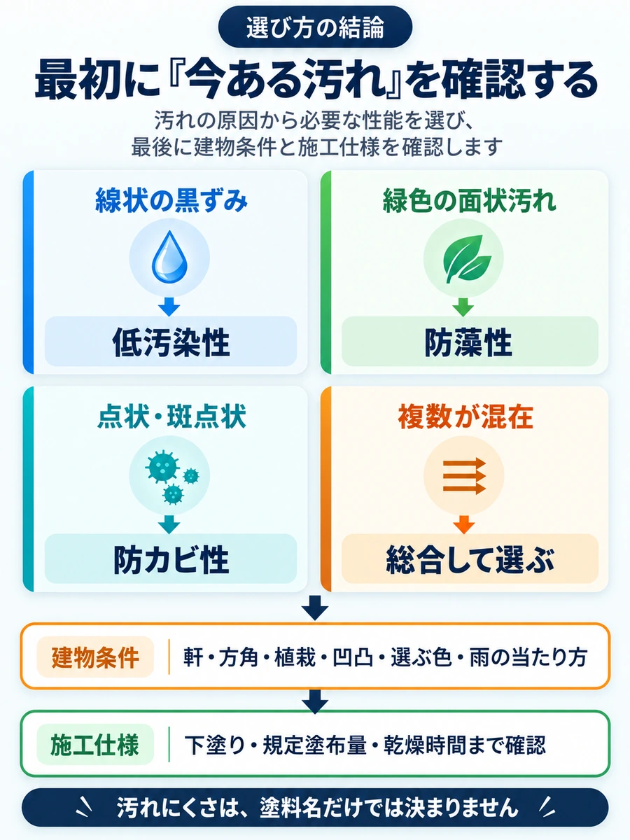外壁の線状の黒ずみ、緑色の面状汚れ、点状・斑点状の汚れから必要な低汚染性・防藻性・防カビ性を選び、建物条件と施工仕様まで確認する流れを示した図