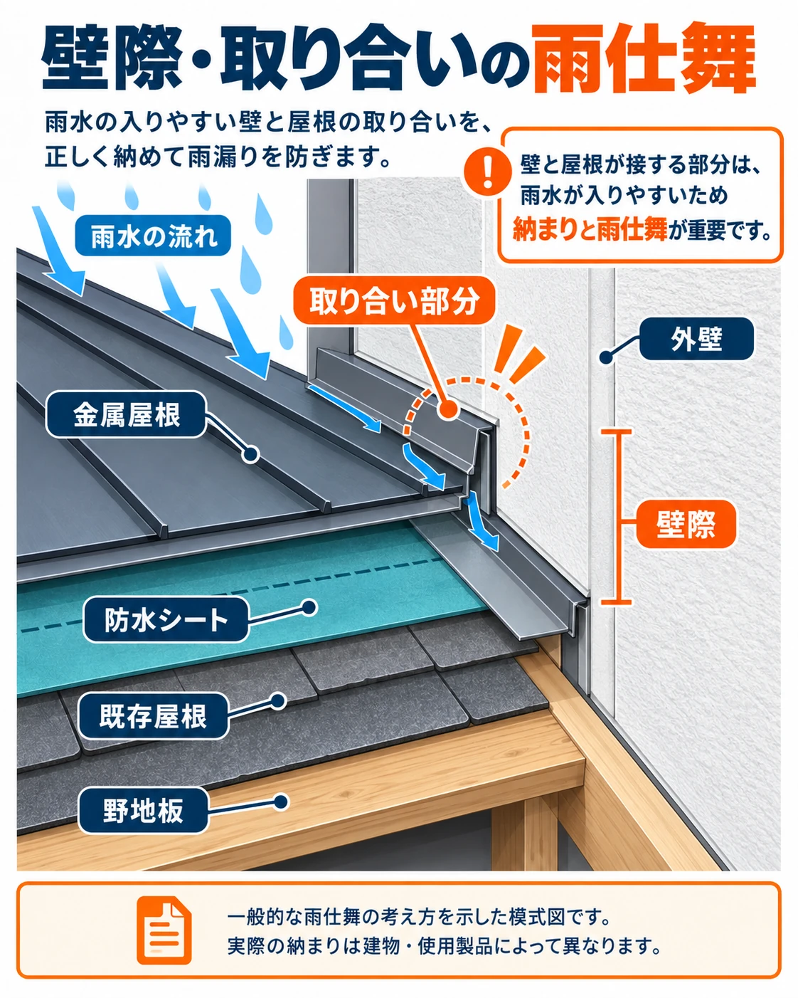 屋根カバー工法で雨仕舞に注意する壁際と屋根の取り合いを示した模式図