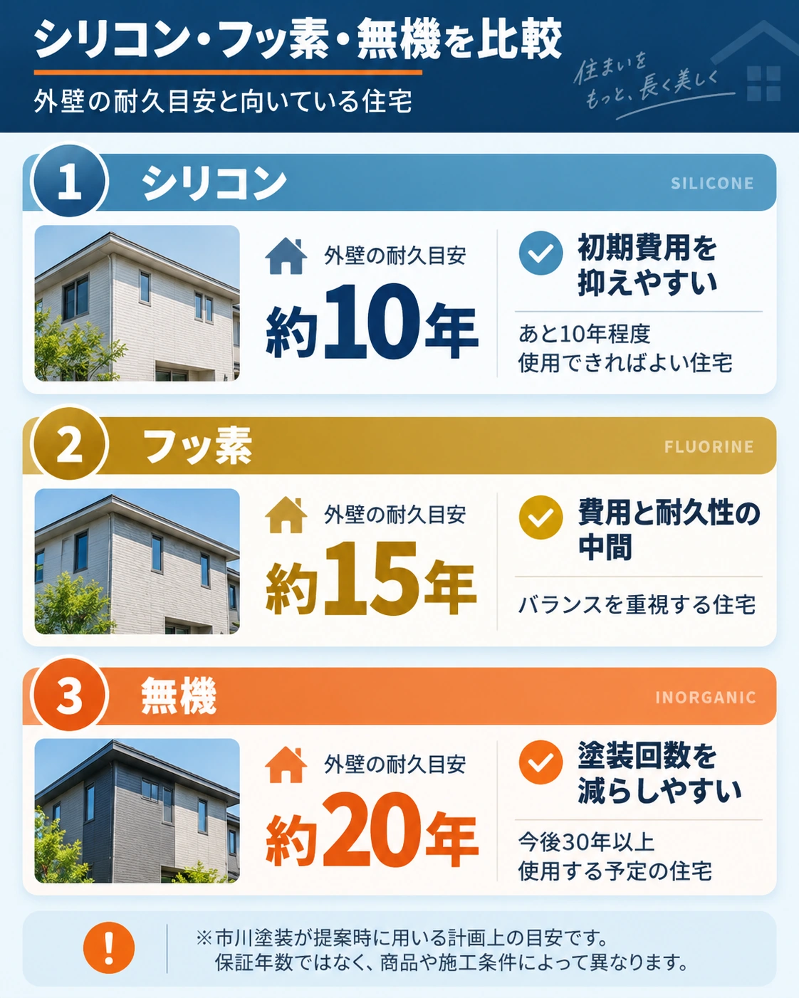 シリコン・フッ素・無機塗料の外壁耐久目安を約10年・約15年・約20年で比較し、向いている住宅の条件をまとめた図