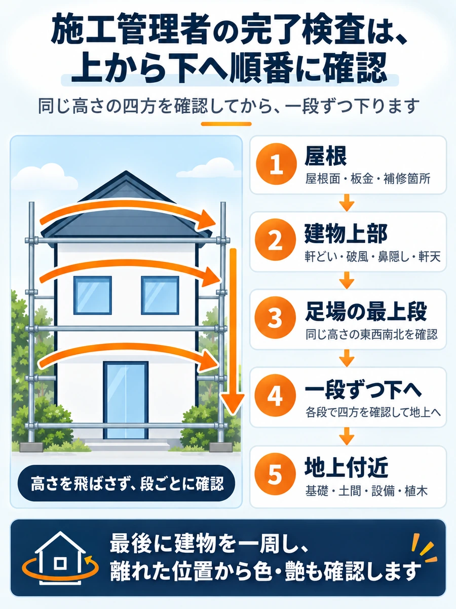 施工管理者が屋根から建物上部、足場の最上段、各段、地上付近へと上から下に順番に確認する完了検査の手順を示した図