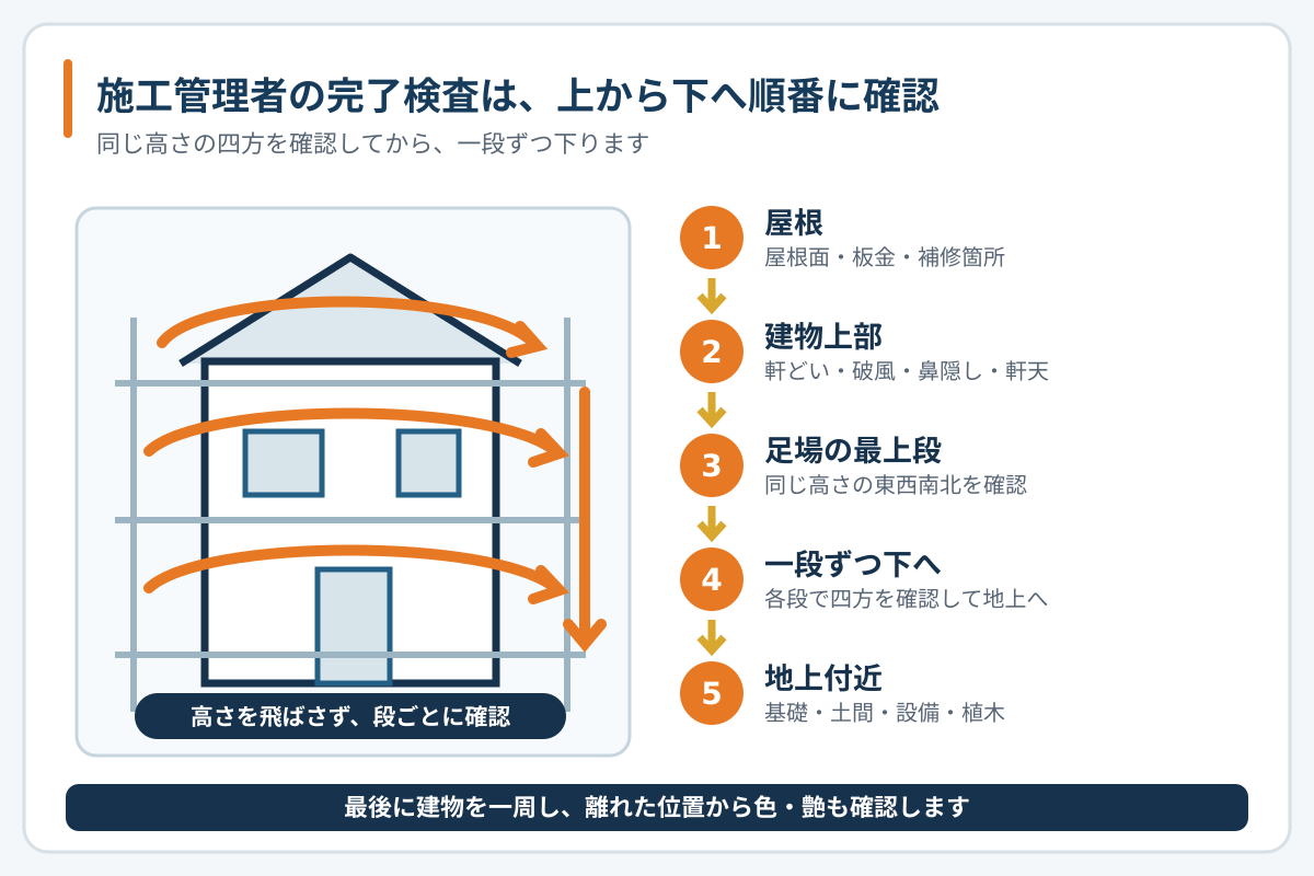 施工管理者が屋根から足場の段ごとに四方を確認して地上へ下る完了検査の順番