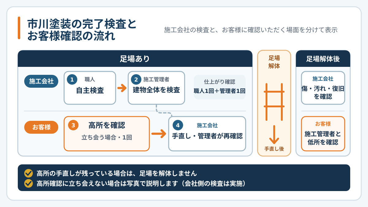 職人と施工管理者の完了検査、お客様による高所・低所確認の流れ