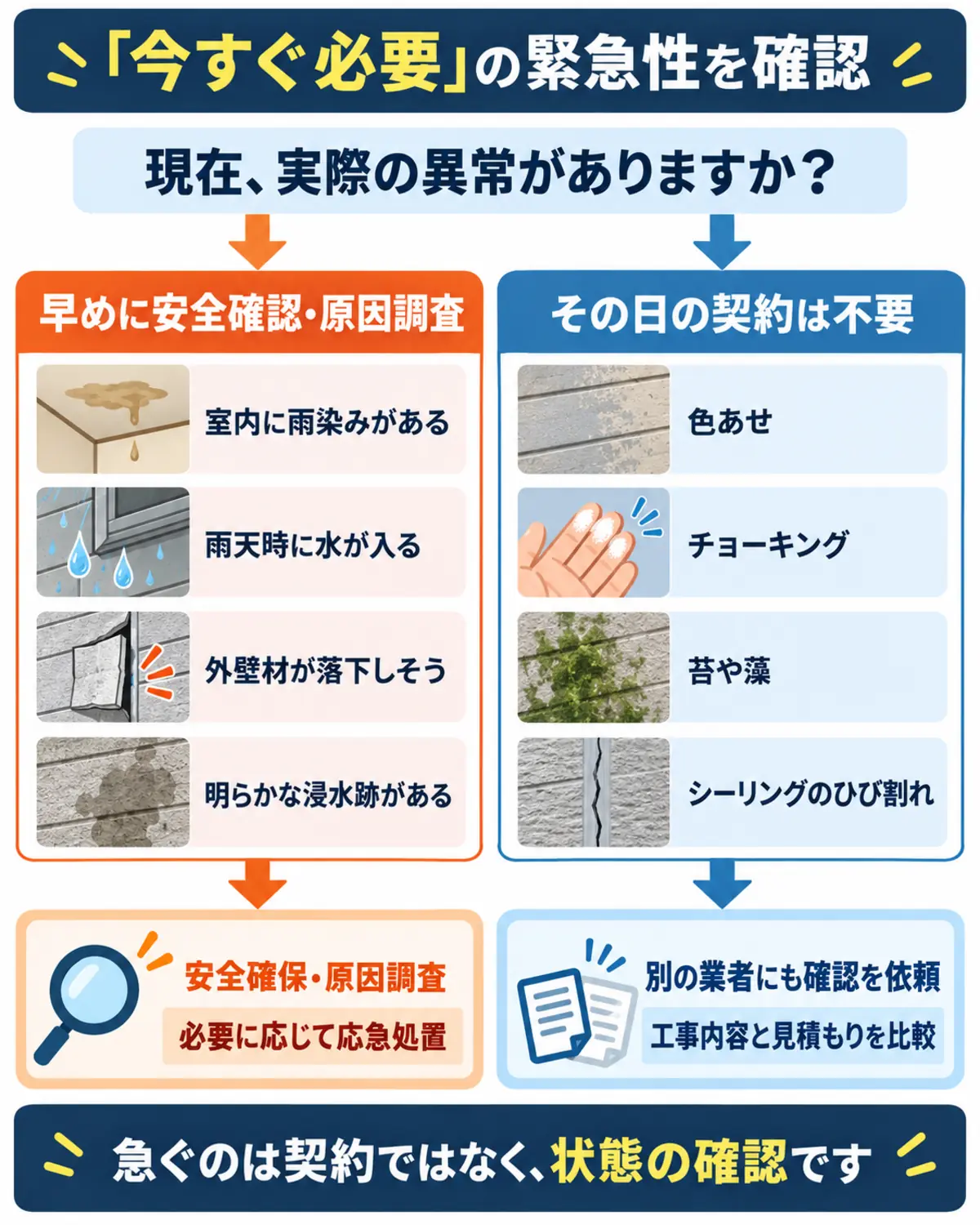 外壁の症状から安全確認、原因調査、比較検討を判断する流れ