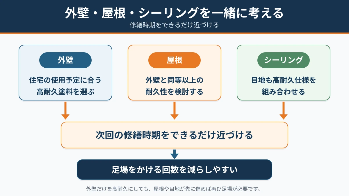 外壁・屋根・シーリングの修繕時期を合わせる考え方