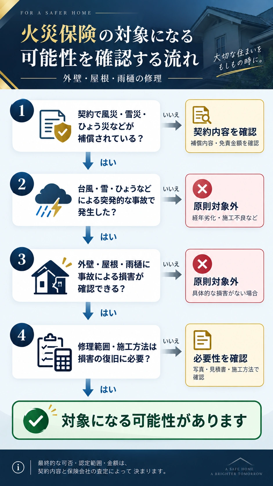 外壁・屋根・雨樋の修理が火災保険の対象になる可能性を、契約内容・事故原因・損害・修理範囲の順に確認するフロー