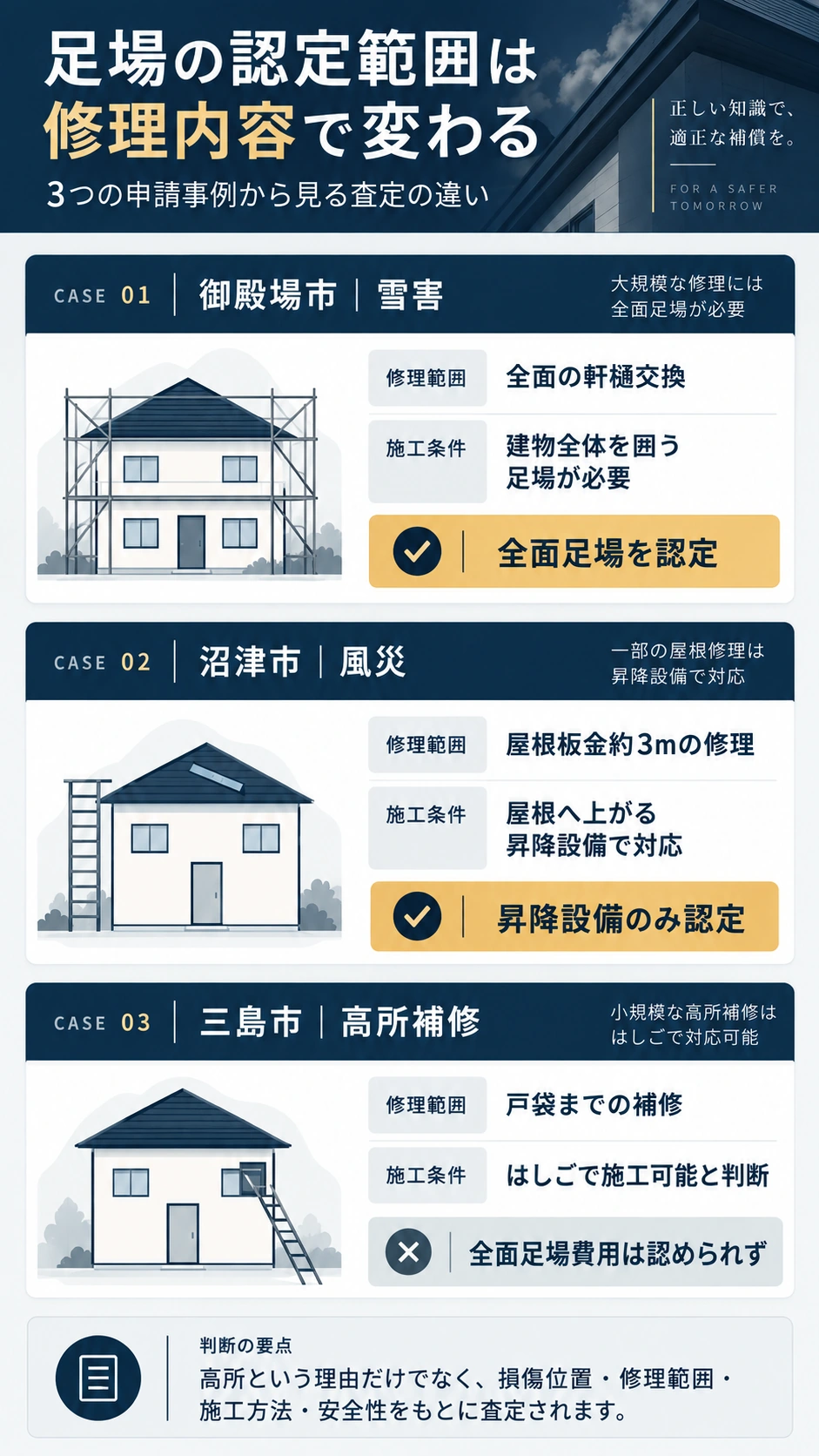 御殿場市・沼津市・三島市の事例で、修理内容によって火災保険の足場認定範囲が変わることを比較した図