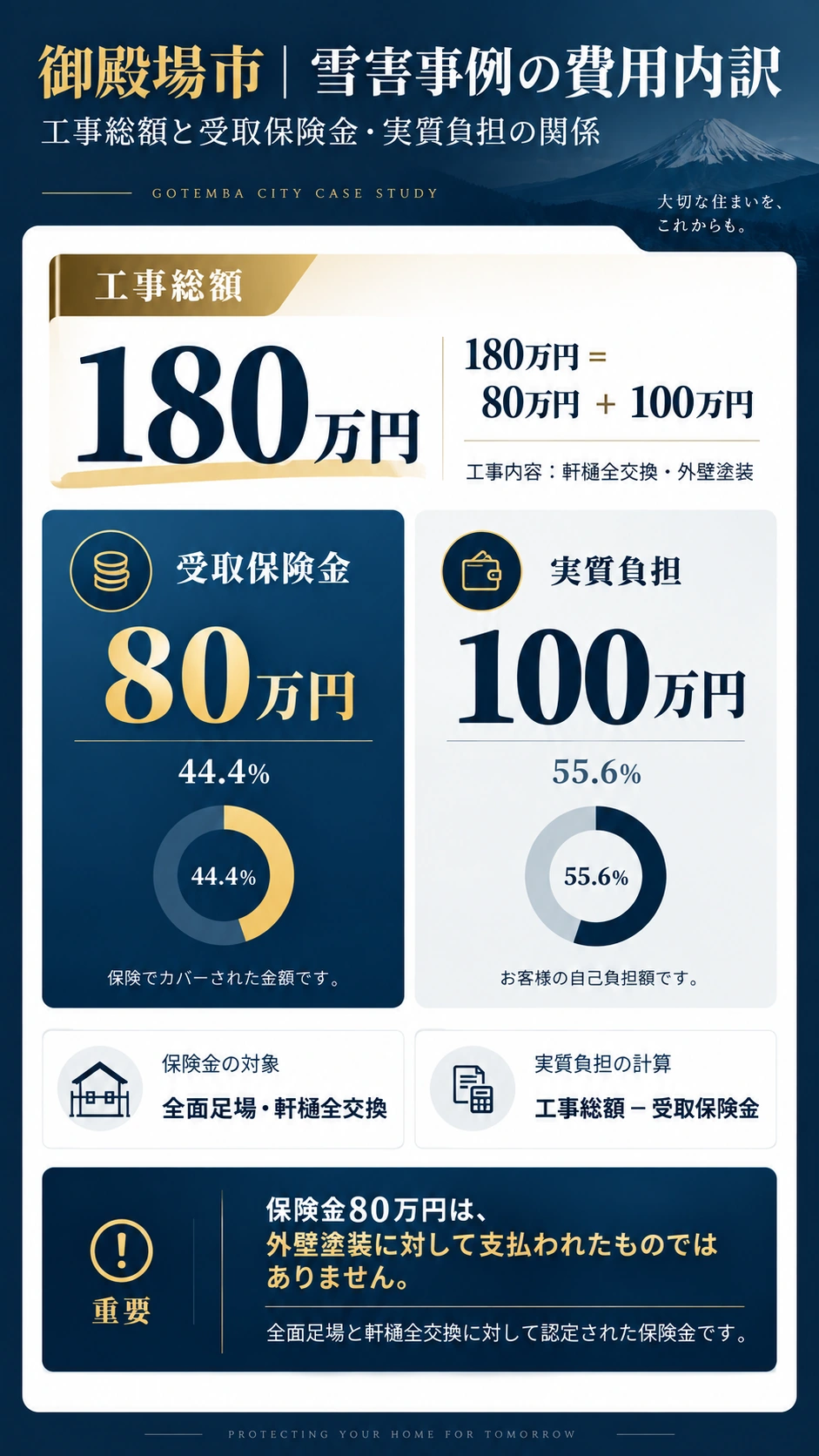 御殿場市の雪害事例で、工事総額180万円・受取保険金80万円・実質負担100万円の費用内訳を示した図