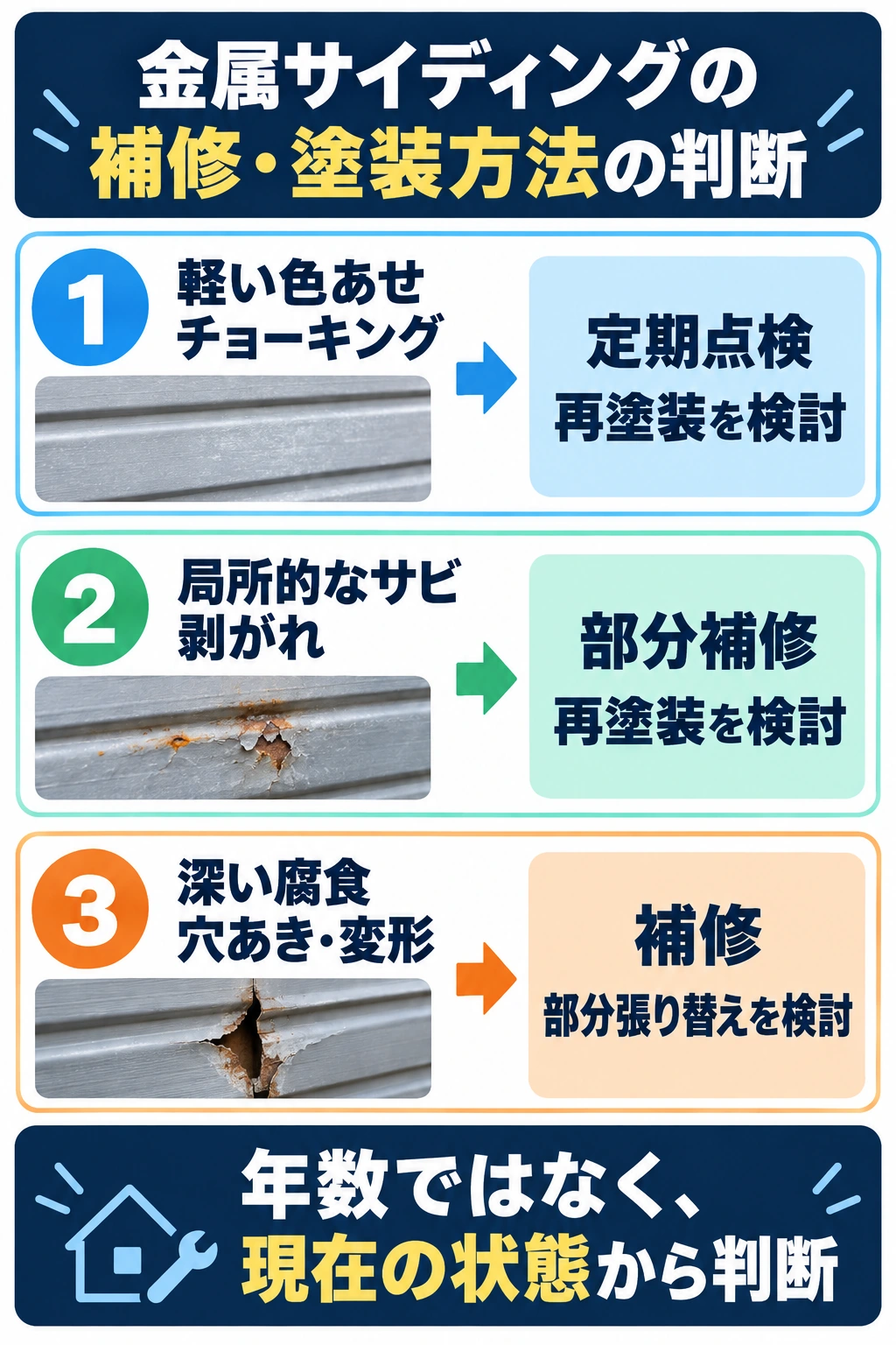 金属サイディングの劣化状態別に定期点検・部分補修・再塗装・部分張り替えの判断例を示した図