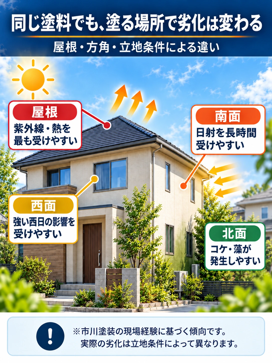 屋根・南面・西面・北面で外壁塗装の劣化傾向が異なることを、住宅写真と方角別ラベルで示した図