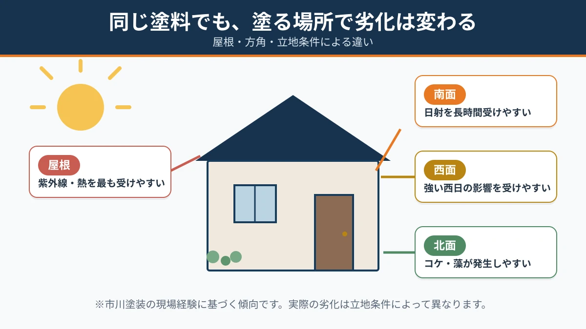 屋根と外壁の方角・立地による塗膜劣化の違い