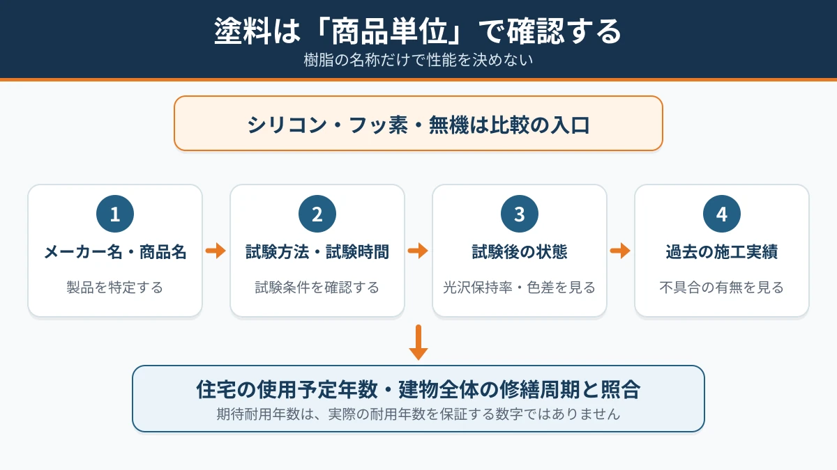 塗料の商品名・耐候性試験・施工実績を確認する手順