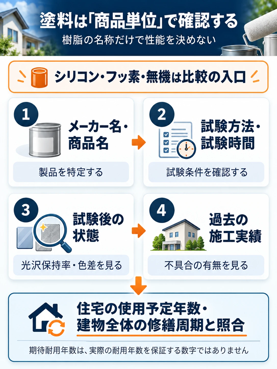外壁・屋根・シーリングの耐久性をそろえ、次回の修繕時期と足場工事の回数を減らす考え方
