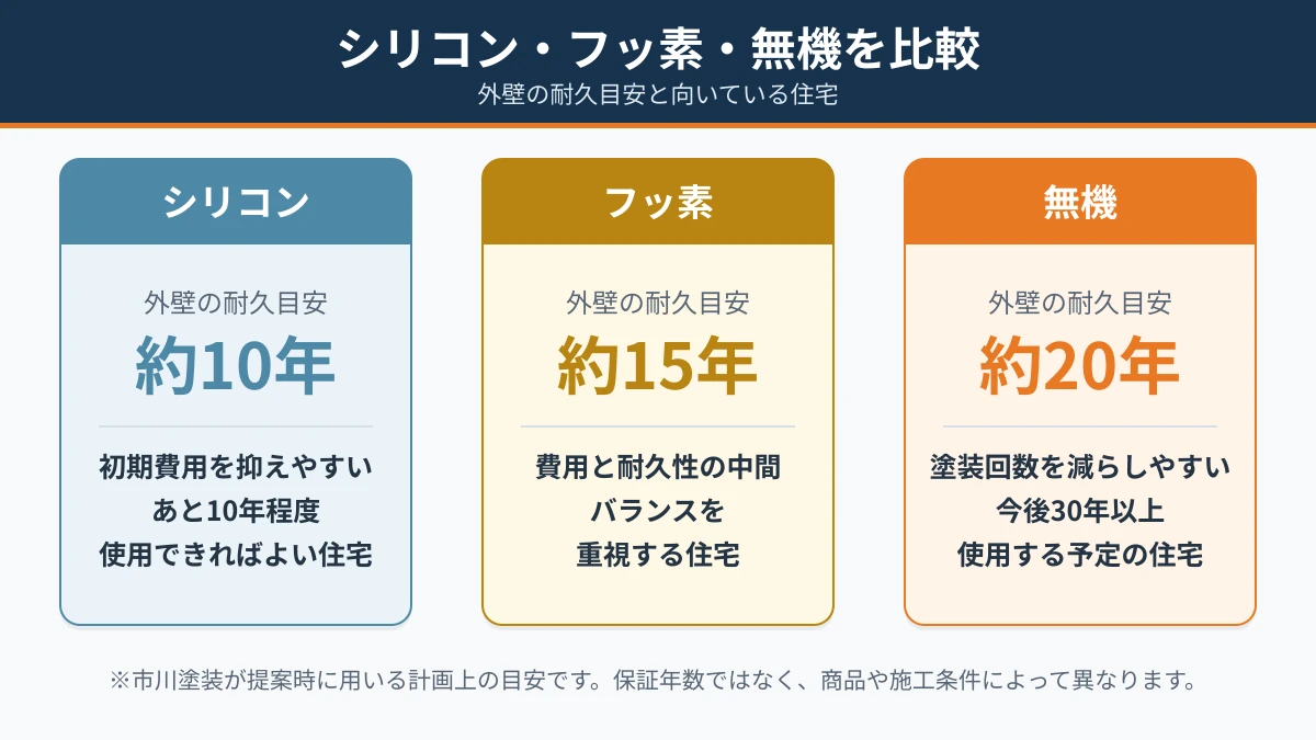シリコン・フッ素・無機塗料の耐久目安と向いている住宅の比較