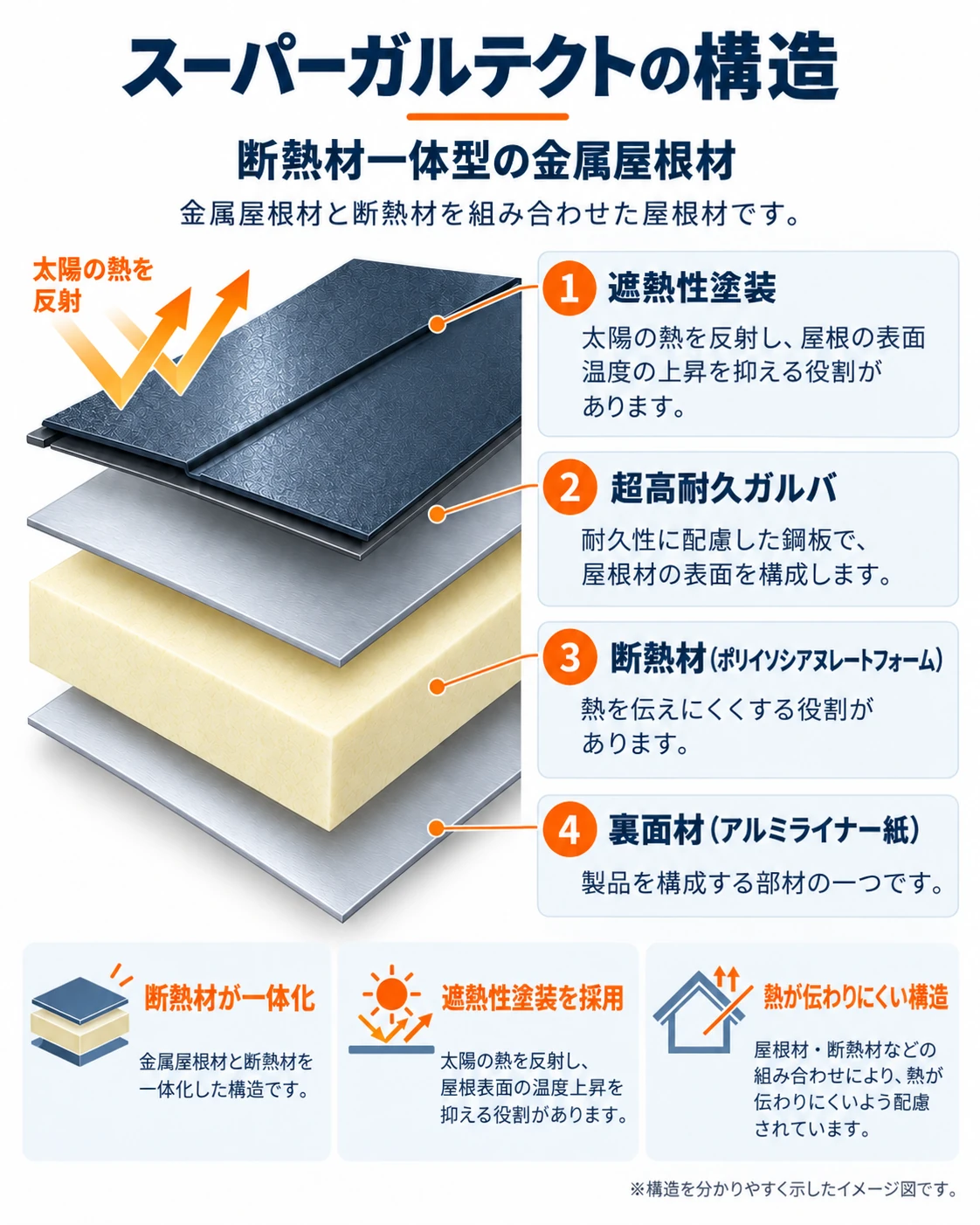 スーパーガルテクトの遮熱性塗装、超高耐久ガルバ、断熱材、裏面材の構造を示した説明図