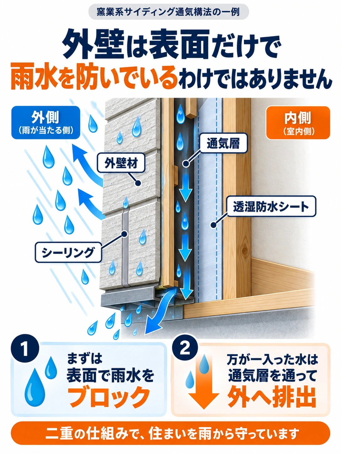窯業系サイディング通気構法の表面側の防水と内部の雨仕舞いを示す図