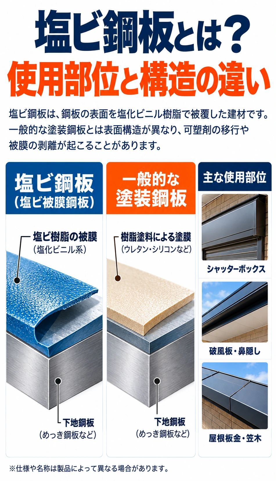 塩ビ被膜鋼板と一般的な塗装鋼板の構造を比較し、シャッターボックス・破風板・屋根板金などの使用部位を示す説明図