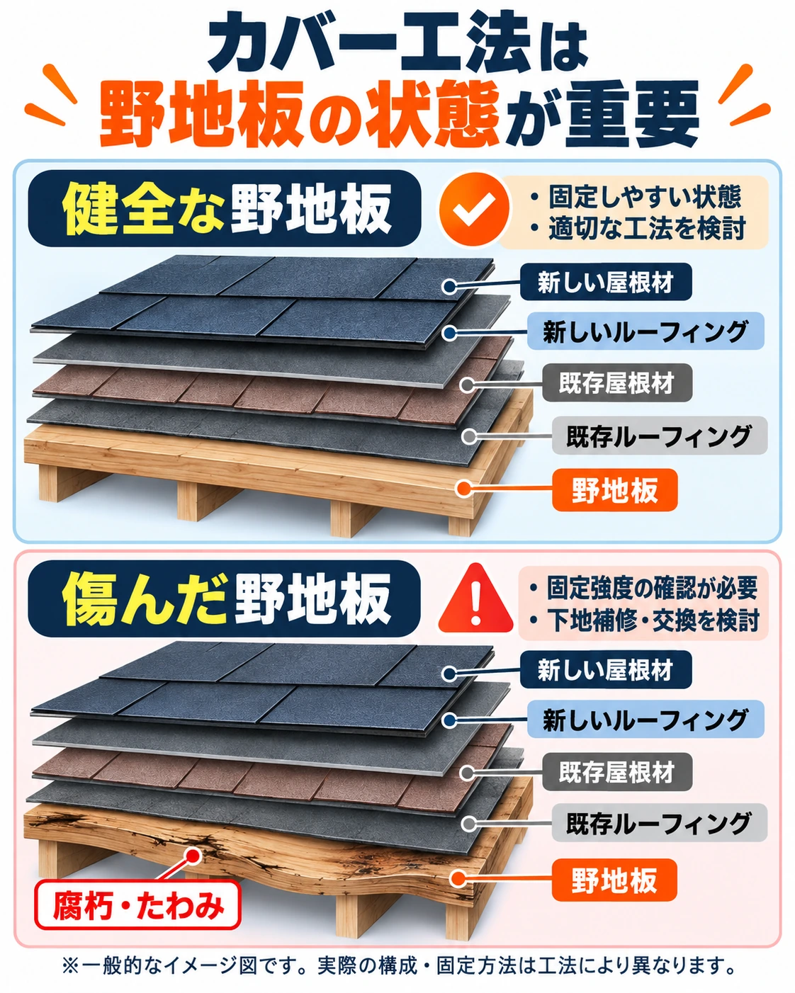 屋根カバー工法の新旧屋根材・ルーフィングの層構成と、健全な野地板・腐朽した野地板を上下で比較した説明図