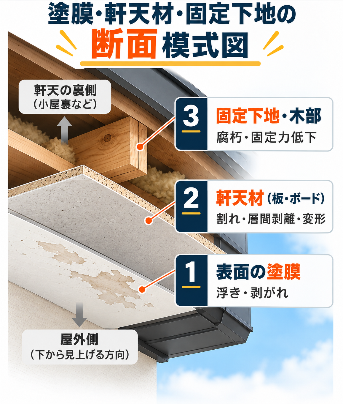 軒天の固定下地・軒天材・薄い表面塗膜を示す断面模式図。塗膜の浮きや剥がれ、軒天材の割れ・層間剥離、木部の腐朽を比較。