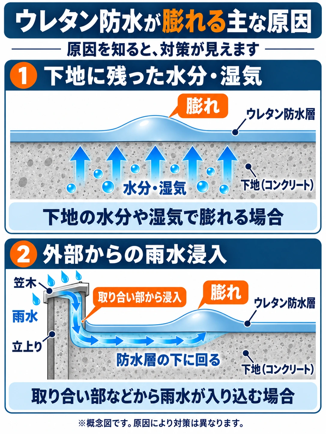 ウレタン防水が下地の水分・湿気と外部からの雨水浸入によって膨れる仕組みを比較した概念図