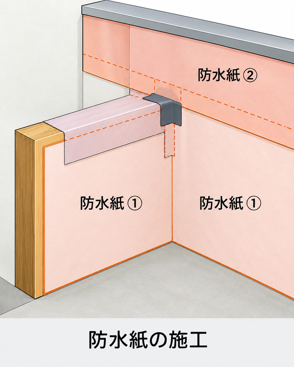 手すり壁と建物外壁の取り合いで防水紙①・②が接続する様子と、三面交点の防水処理を示した説明図