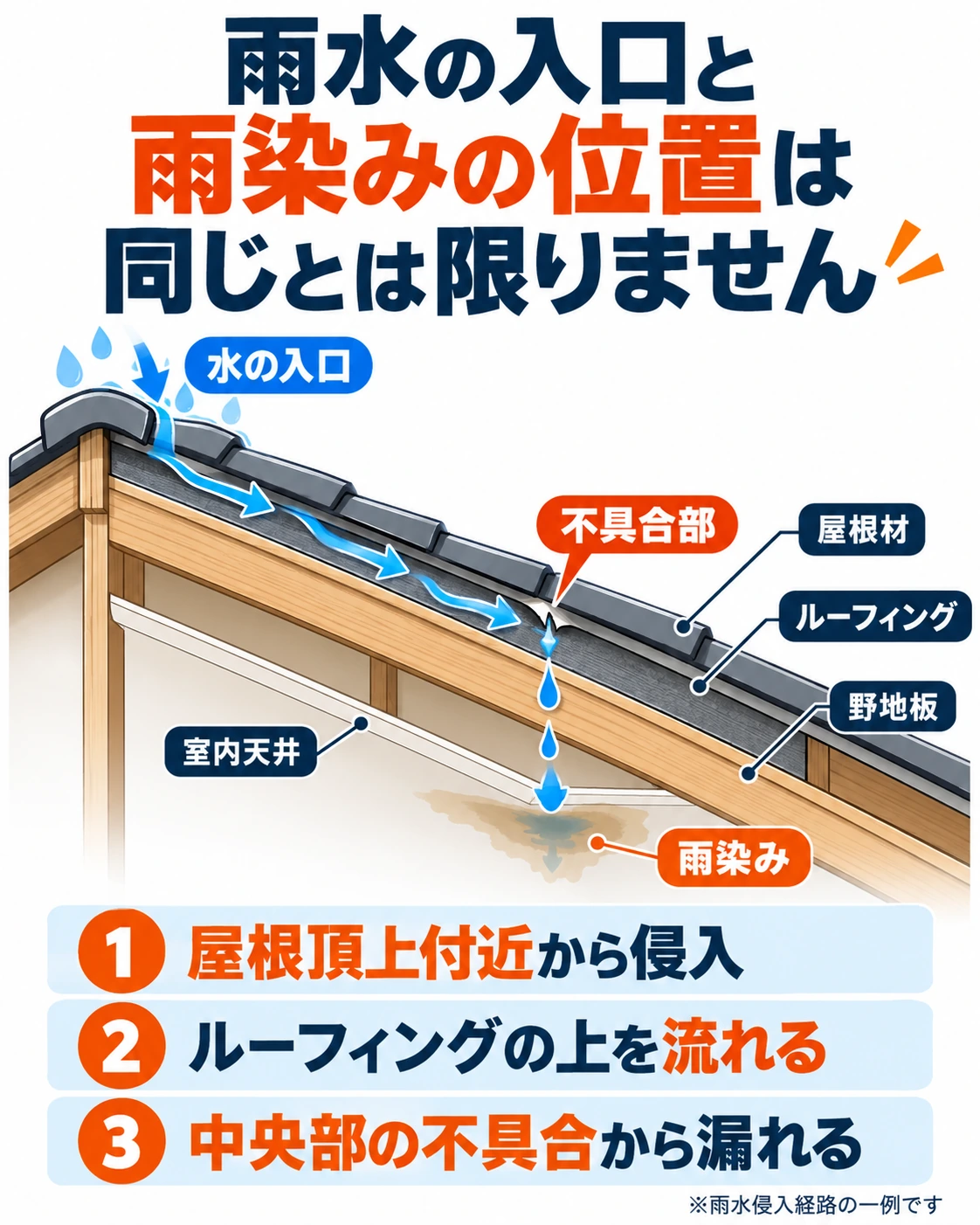 屋根頂上付近から入った雨水がルーフィング上を斜めに流れ、中央部の損傷から漏れて雨染みが生じる経路の説明図