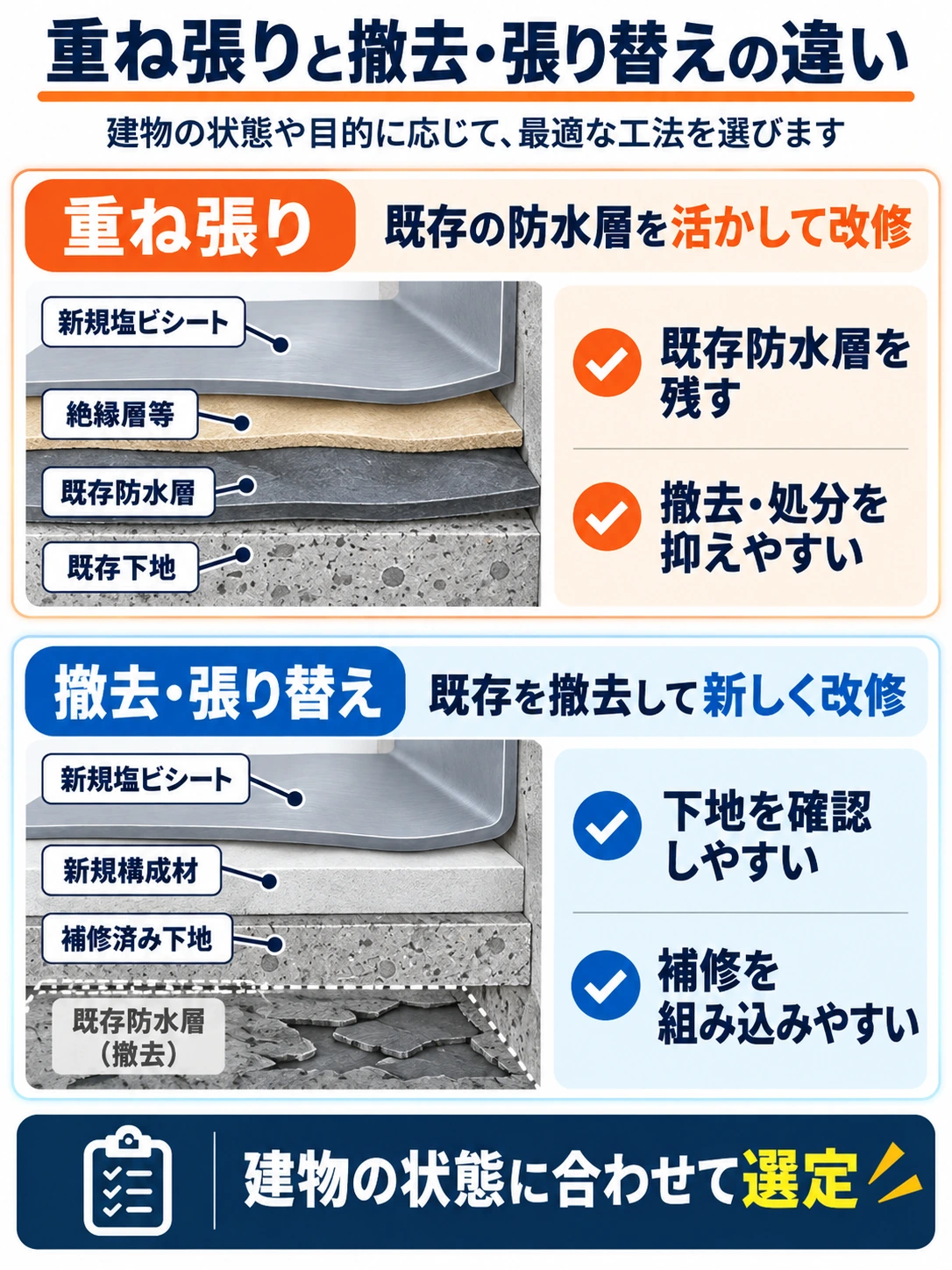 塩ビシート防水の既存防水層を残す重ね張りと既存層を撤去する張り替えの断面比較図