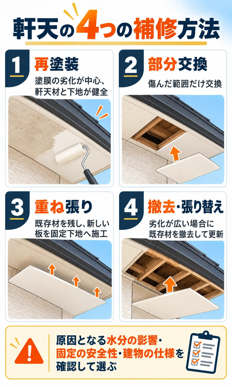 軒天の再塗装・部分交換・重ね張り・撤去張り替えの4つの工法と選択条件を示す比較図。