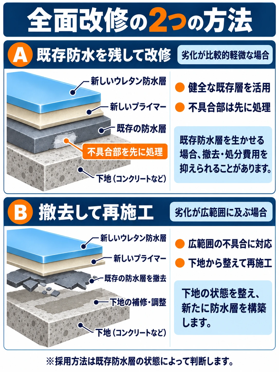 既存ウレタン防水層を残して重ね改修する方法と、撤去して再施工する方法の違いを示す比較断面図