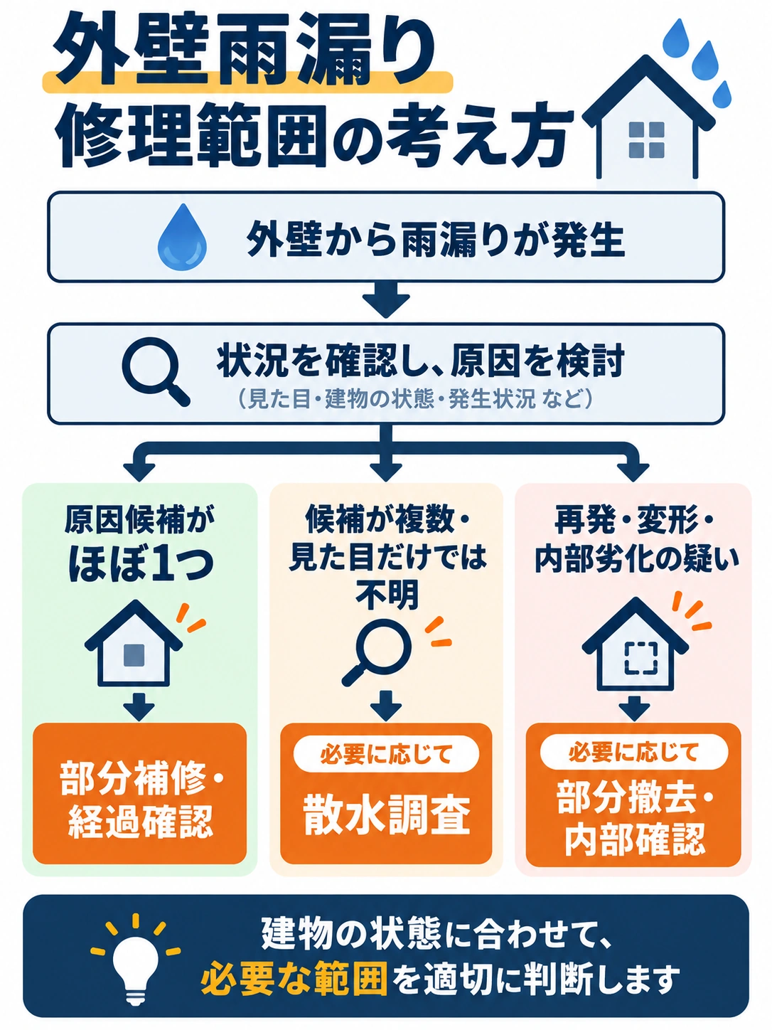 外壁雨漏りの原因や状態に応じて修理範囲を判断する流れ