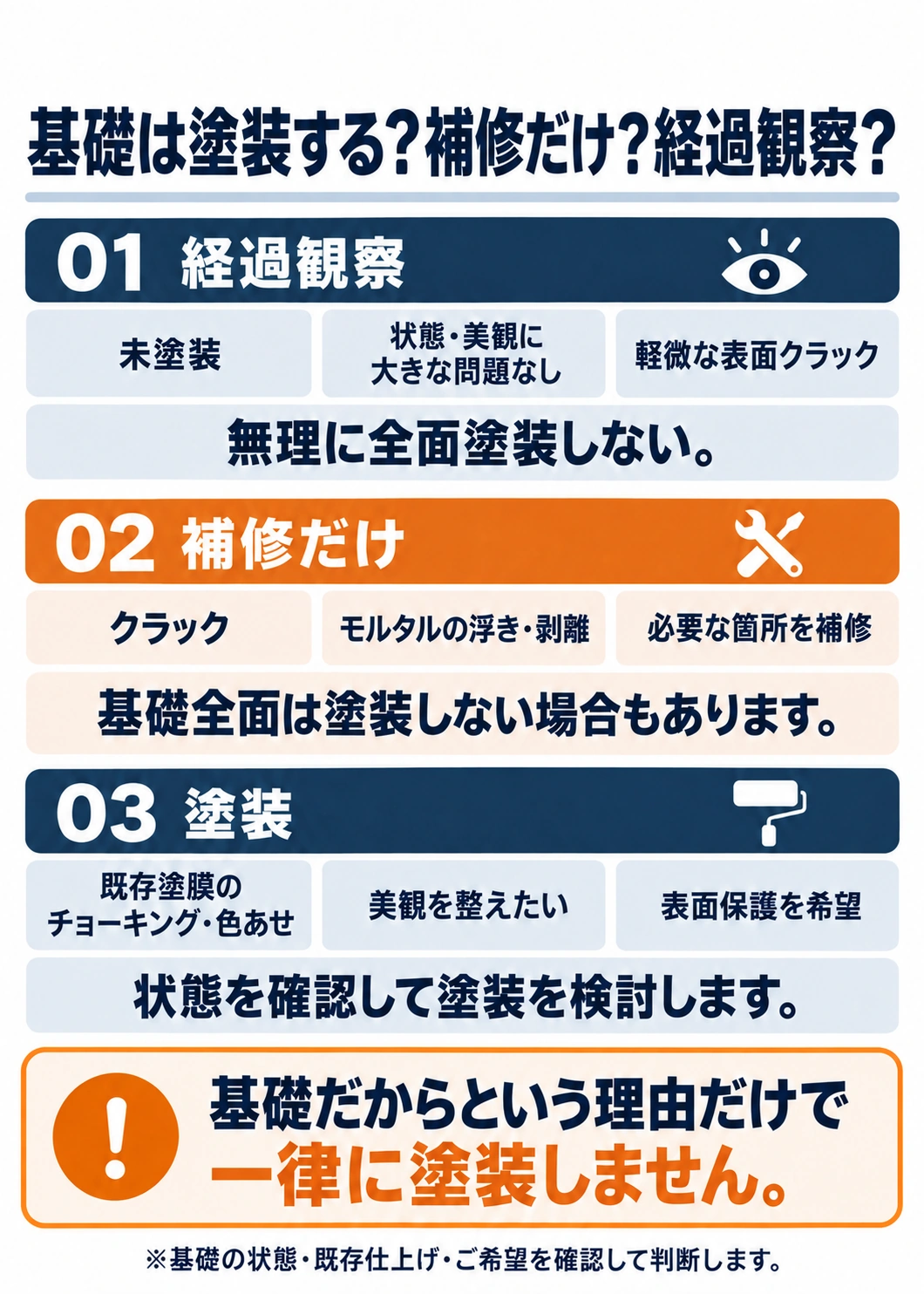 基礎を経過観察・補修だけ・塗装の3つに分ける判断図