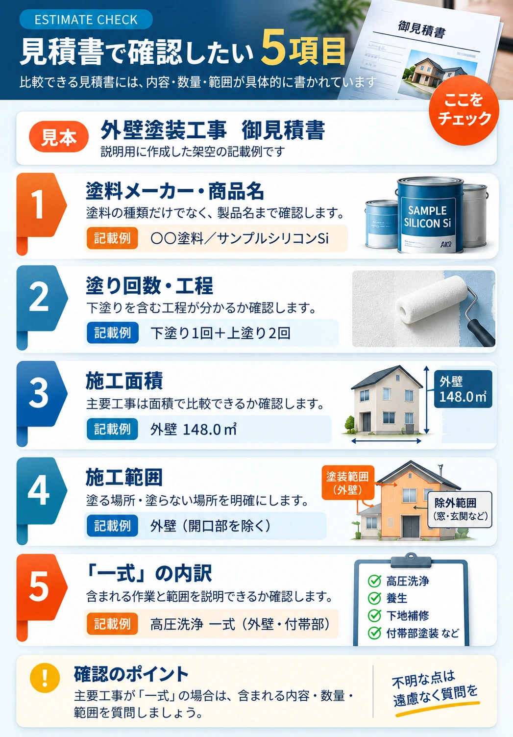 外壁塗装の見積書で確認したい5項目。塗料メーカー・商品名、塗り回数、施工面積、施工範囲、一式の内訳を記載例とともに紹介する図