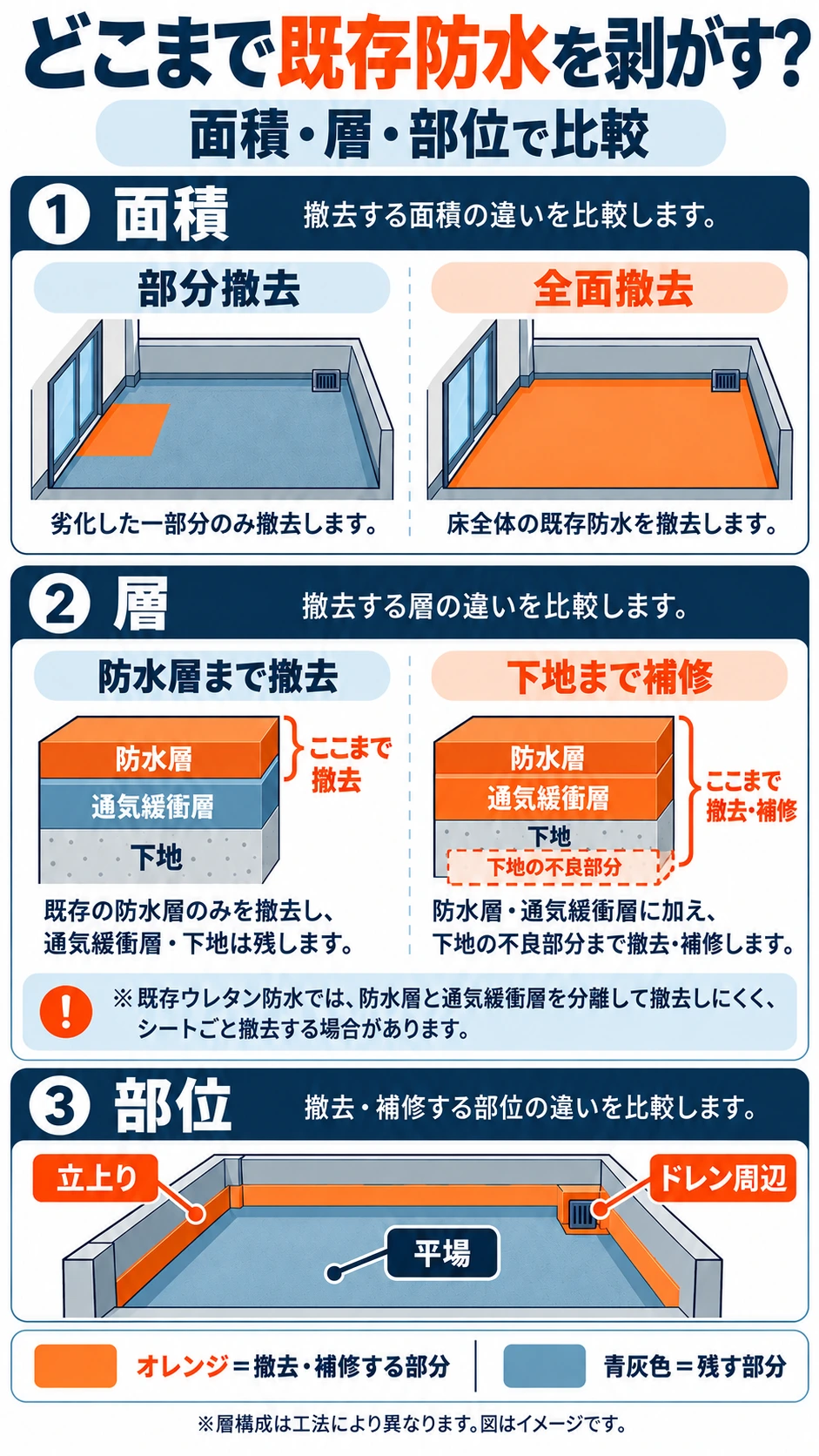 既存防水の部分撤去と全面撤去、防水層から下地までの撤去範囲、立上りやドレン周辺の補修部位を比較した模式図